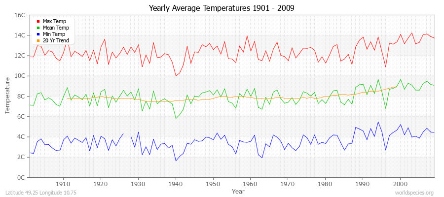 Yearly Average Temperatures 2010 - 2009 (Metric) Latitude 49.25 Longitude 10.75