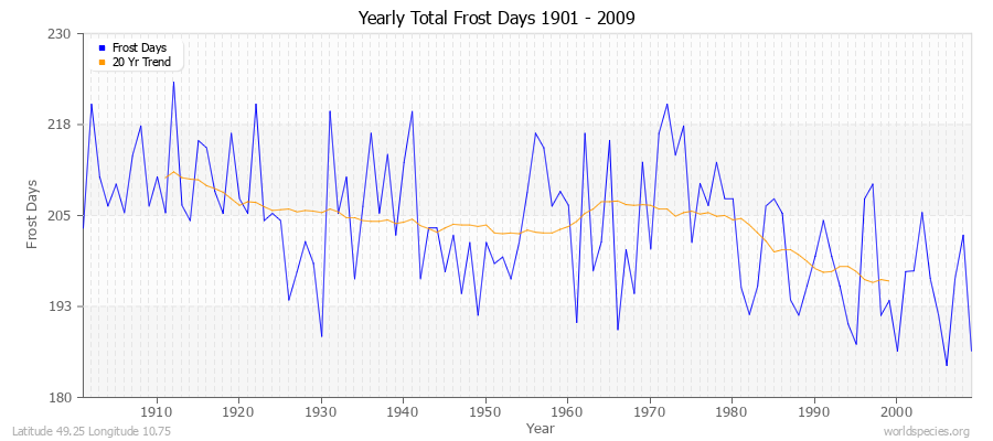 Yearly Total Frost Days 1901 - 2009 Latitude 49.25 Longitude 10.75