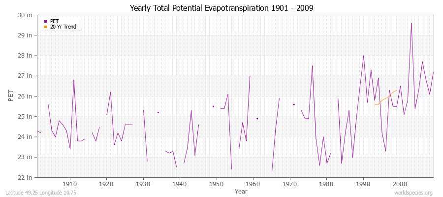 Yearly Total Potential Evapotranspiration 1901 - 2009 (English) Latitude 49.25 Longitude 10.75