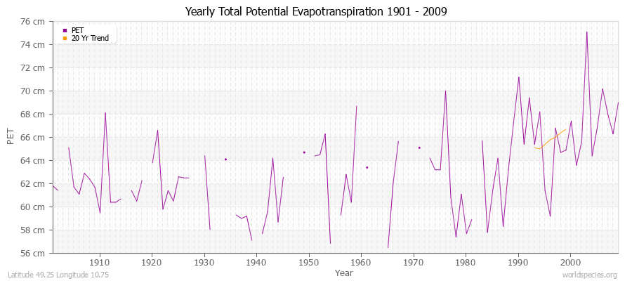 Yearly Total Potential Evapotranspiration 1901 - 2009 (Metric) Latitude 49.25 Longitude 10.75