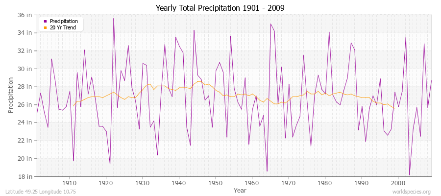 Yearly Total Precipitation 1901 - 2009 (English) Latitude 49.25 Longitude 10.75