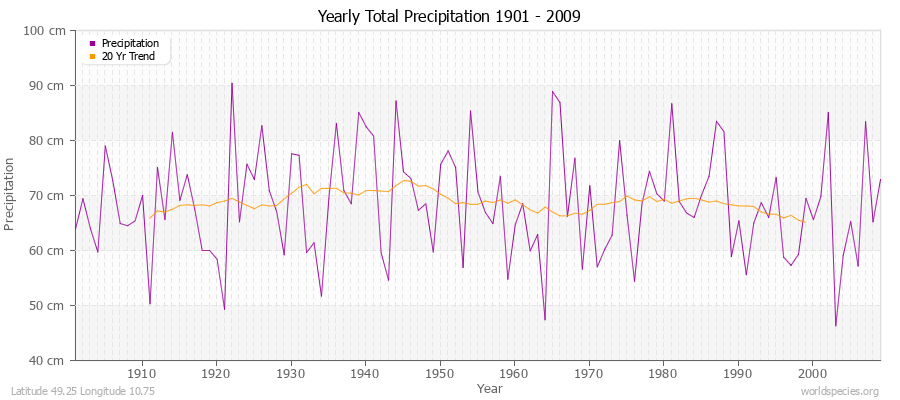 Yearly Total Precipitation 1901 - 2009 (Metric) Latitude 49.25 Longitude 10.75