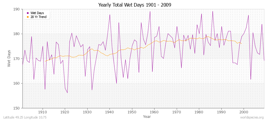 Yearly Total Wet Days 1901 - 2009 Latitude 49.25 Longitude 10.75