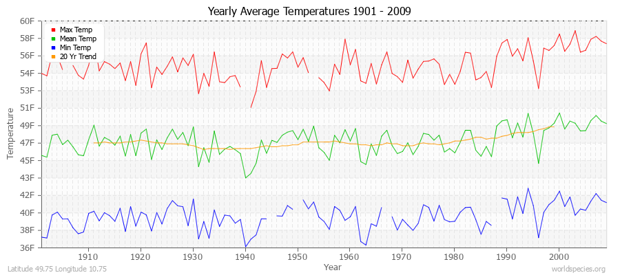 Yearly Average Temperatures 2010 - 2009 (English) Latitude 49.75 Longitude 10.75