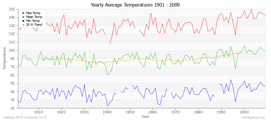 Yearly Average Temperatures 2010 - 2009 (Metric) Latitude 49.75 Longitude 10.75