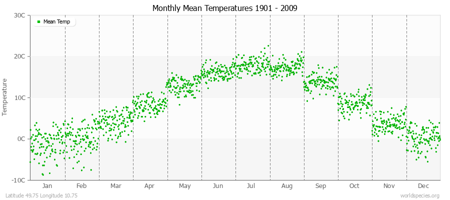 Monthly Mean Temperatures 1901 - 2009 (Metric) Latitude 49.75 Longitude 10.75