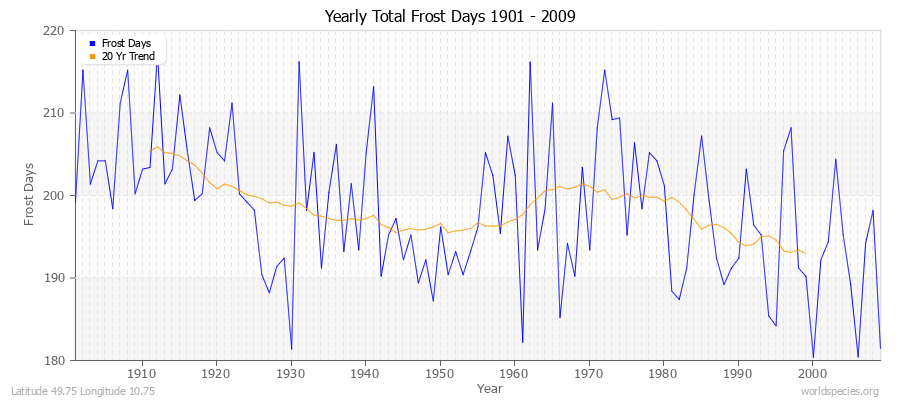 Yearly Total Frost Days 1901 - 2009 Latitude 49.75 Longitude 10.75