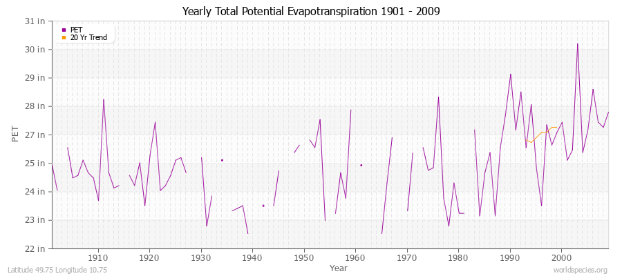 Yearly Total Potential Evapotranspiration 1901 - 2009 (English) Latitude 49.75 Longitude 10.75