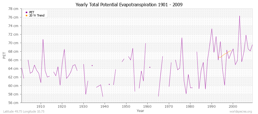 Yearly Total Potential Evapotranspiration 1901 - 2009 (Metric) Latitude 49.75 Longitude 10.75