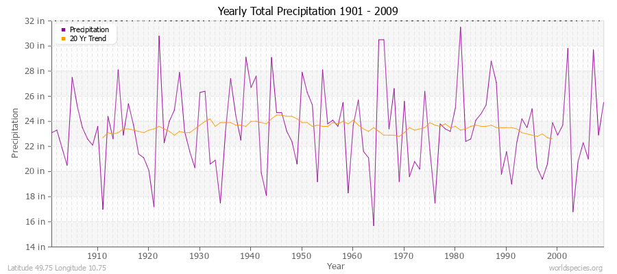 Yearly Total Precipitation 1901 - 2009 (English) Latitude 49.75 Longitude 10.75