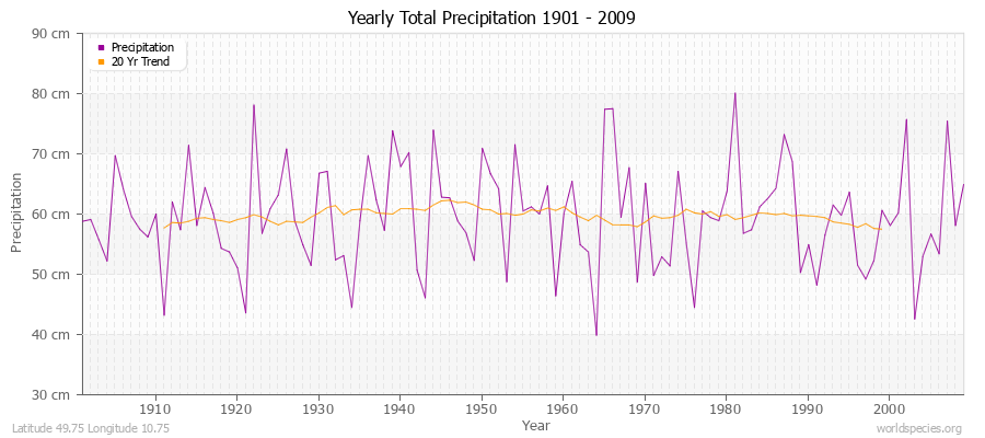 Yearly Total Precipitation 1901 - 2009 (Metric) Latitude 49.75 Longitude 10.75