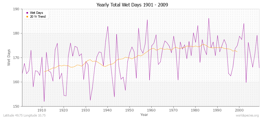 Yearly Total Wet Days 1901 - 2009 Latitude 49.75 Longitude 10.75
