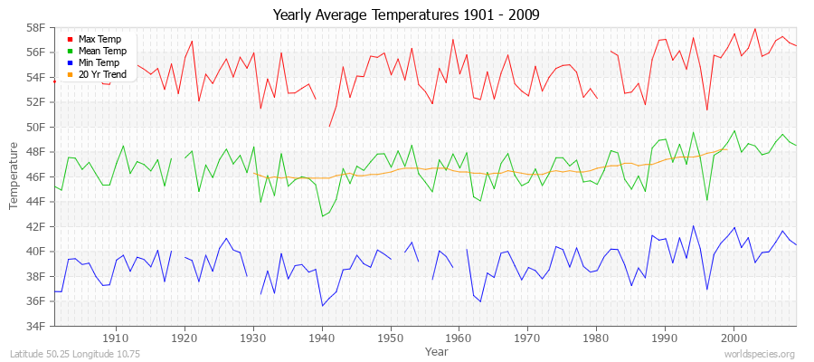 Yearly Average Temperatures 2010 - 2009 (English) Latitude 50.25 Longitude 10.75