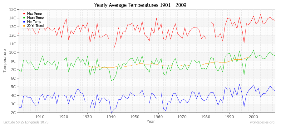 Yearly Average Temperatures 2010 - 2009 (Metric) Latitude 50.25 Longitude 10.75