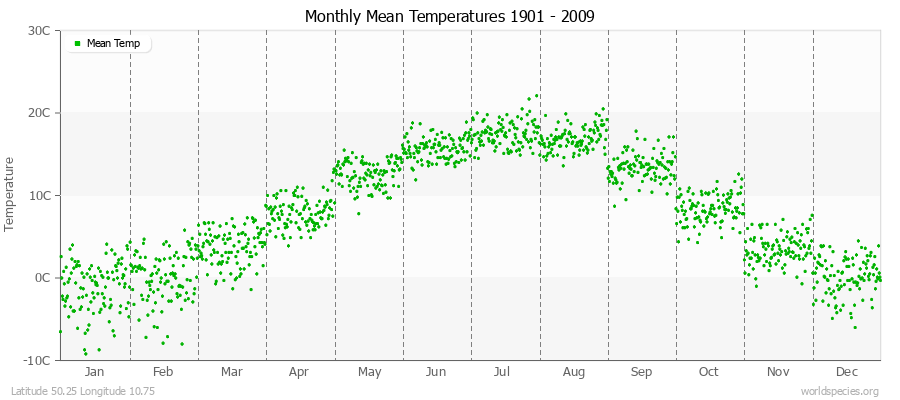 Monthly Mean Temperatures 1901 - 2009 (Metric) Latitude 50.25 Longitude 10.75