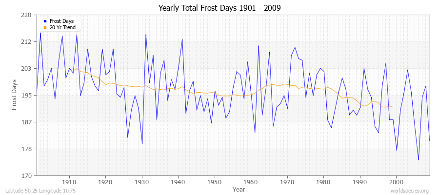 Yearly Total Frost Days 1901 - 2009 Latitude 50.25 Longitude 10.75