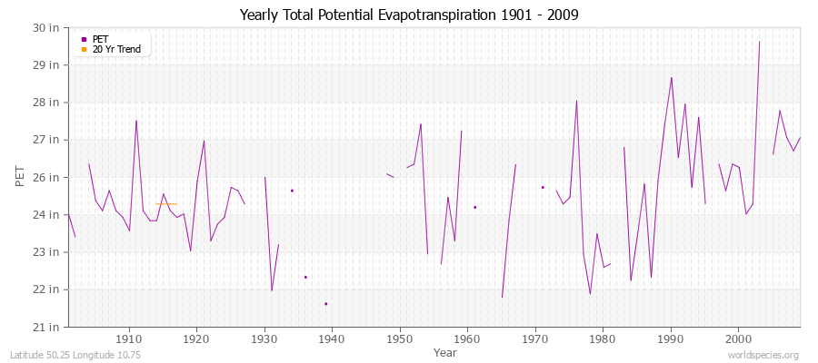 Yearly Total Potential Evapotranspiration 1901 - 2009 (English) Latitude 50.25 Longitude 10.75