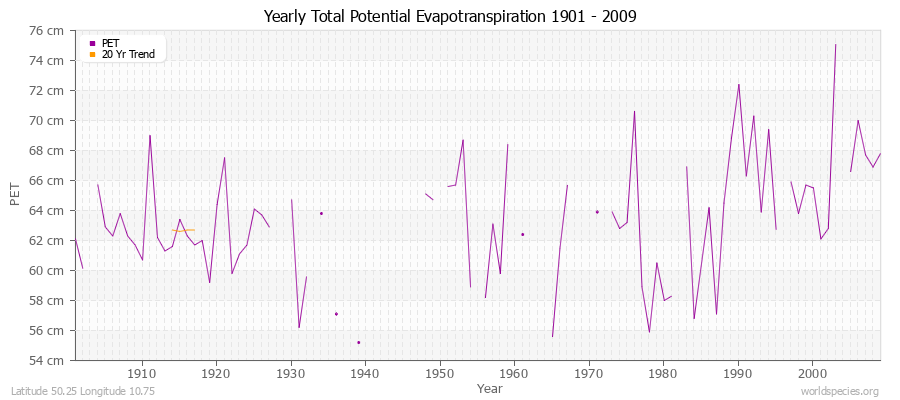 Yearly Total Potential Evapotranspiration 1901 - 2009 (Metric) Latitude 50.25 Longitude 10.75