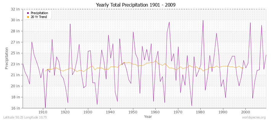 Yearly Total Precipitation 1901 - 2009 (English) Latitude 50.25 Longitude 10.75