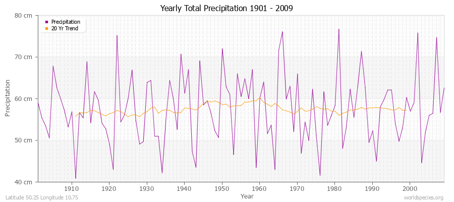 Yearly Total Precipitation 1901 - 2009 (Metric) Latitude 50.25 Longitude 10.75