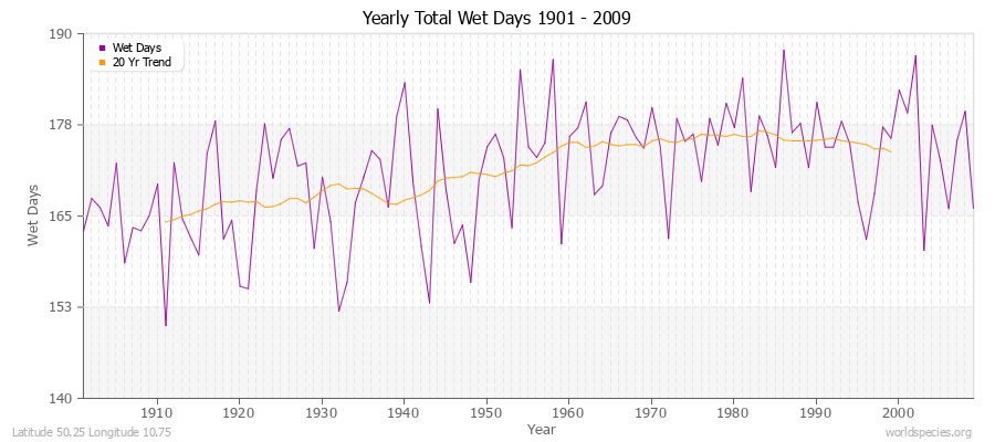 Yearly Total Wet Days 1901 - 2009 Latitude 50.25 Longitude 10.75