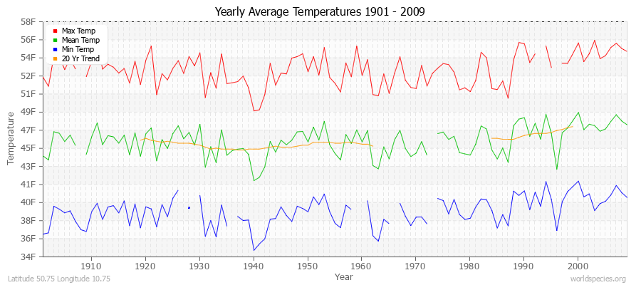 Yearly Average Temperatures 2010 - 2009 (English) Latitude 50.75 Longitude 10.75