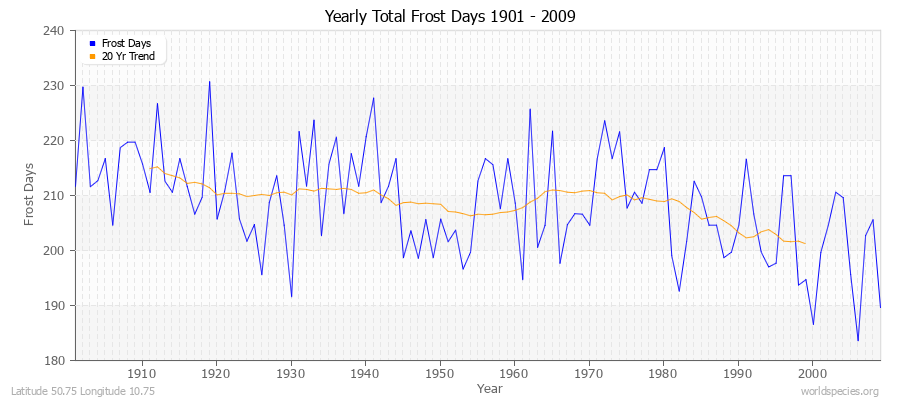 Yearly Total Frost Days 1901 - 2009 Latitude 50.75 Longitude 10.75