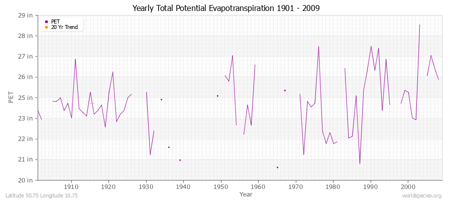 Yearly Total Potential Evapotranspiration 1901 - 2009 (English) Latitude 50.75 Longitude 10.75