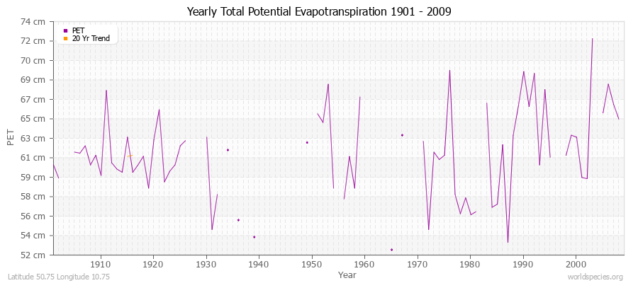 Yearly Total Potential Evapotranspiration 1901 - 2009 (Metric) Latitude 50.75 Longitude 10.75