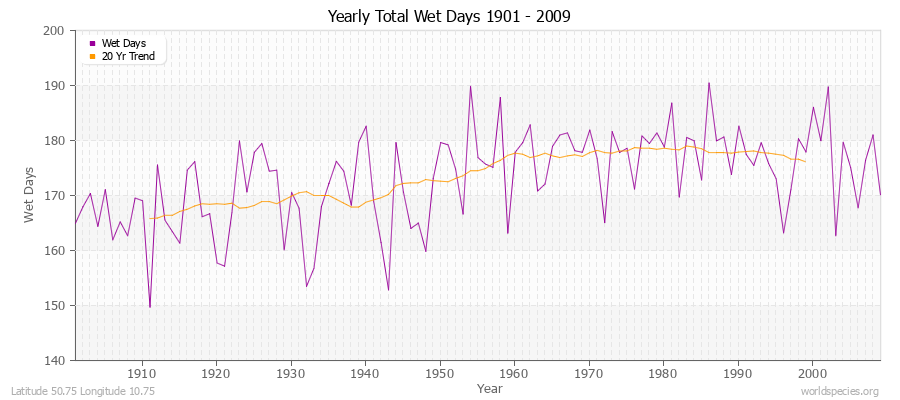 Yearly Total Wet Days 1901 - 2009 Latitude 50.75 Longitude 10.75