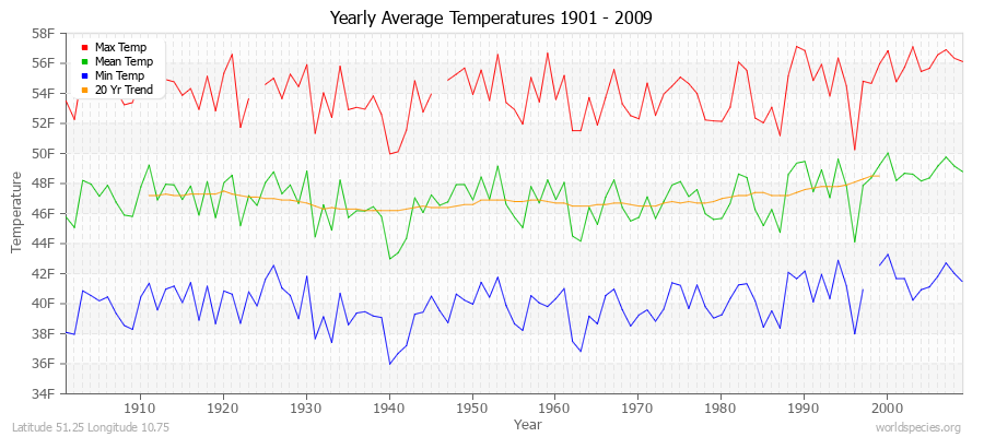 Yearly Average Temperatures 2010 - 2009 (English) Latitude 51.25 Longitude 10.75