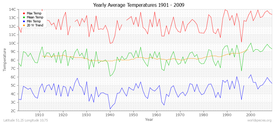 Yearly Average Temperatures 2010 - 2009 (Metric) Latitude 51.25 Longitude 10.75