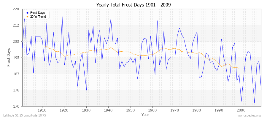 Yearly Total Frost Days 1901 - 2009 Latitude 51.25 Longitude 10.75