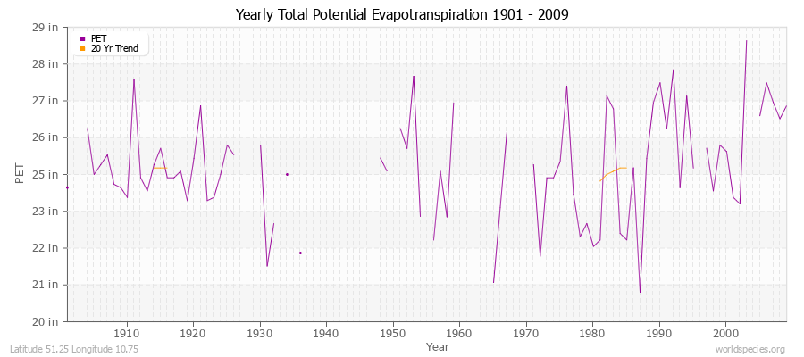 Yearly Total Potential Evapotranspiration 1901 - 2009 (English) Latitude 51.25 Longitude 10.75