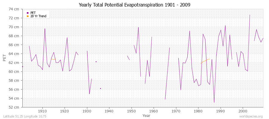 Yearly Total Potential Evapotranspiration 1901 - 2009 (Metric) Latitude 51.25 Longitude 10.75