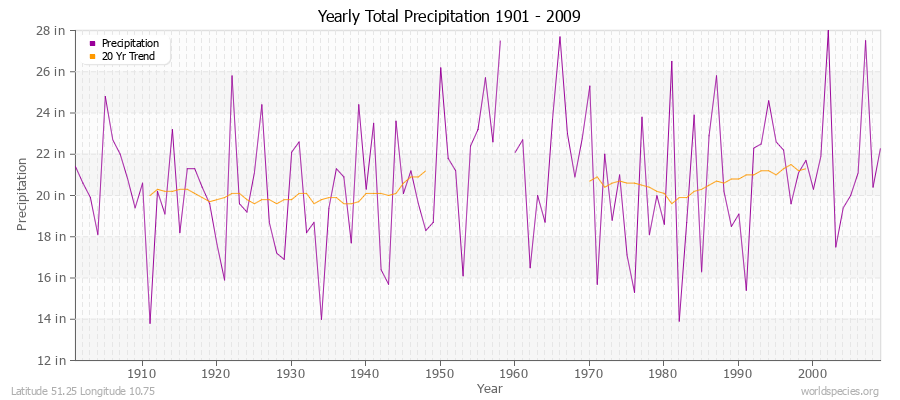 Yearly Total Precipitation 1901 - 2009 (English) Latitude 51.25 Longitude 10.75