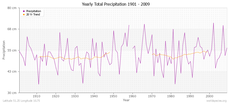 Yearly Total Precipitation 1901 - 2009 (Metric) Latitude 51.25 Longitude 10.75