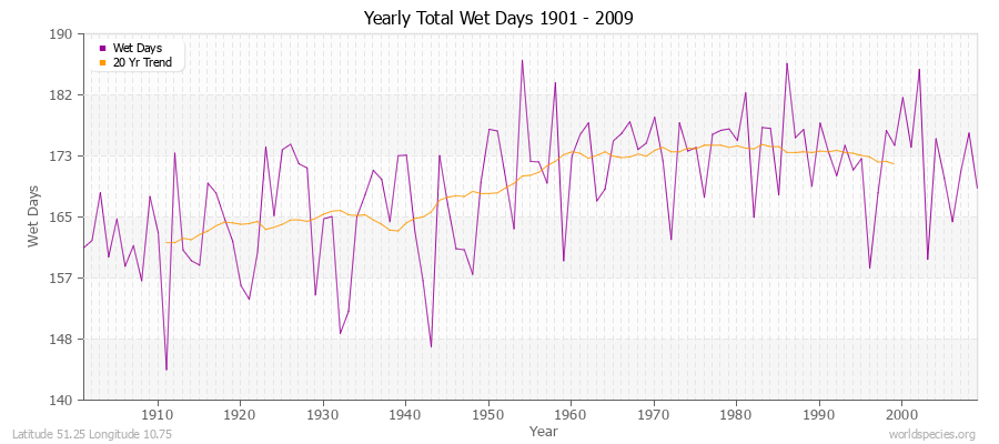 Yearly Total Wet Days 1901 - 2009 Latitude 51.25 Longitude 10.75