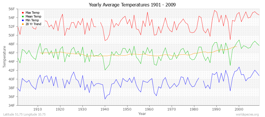 Yearly Average Temperatures 2010 - 2009 (English) Latitude 51.75 Longitude 10.75
