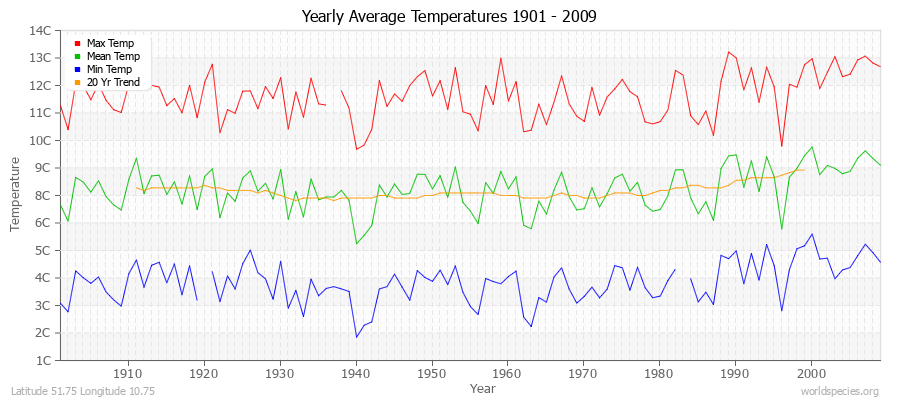 Yearly Average Temperatures 2010 - 2009 (Metric) Latitude 51.75 Longitude 10.75