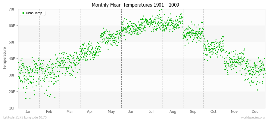 Monthly Mean Temperatures 1901 - 2009 (English) Latitude 51.75 Longitude 10.75