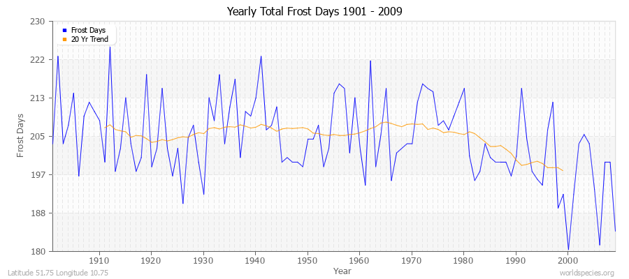 Yearly Total Frost Days 1901 - 2009 Latitude 51.75 Longitude 10.75