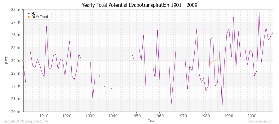 Yearly Total Potential Evapotranspiration 1901 - 2009 (English) Latitude 51.75 Longitude 10.75
