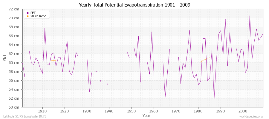 Yearly Total Potential Evapotranspiration 1901 - 2009 (Metric) Latitude 51.75 Longitude 10.75