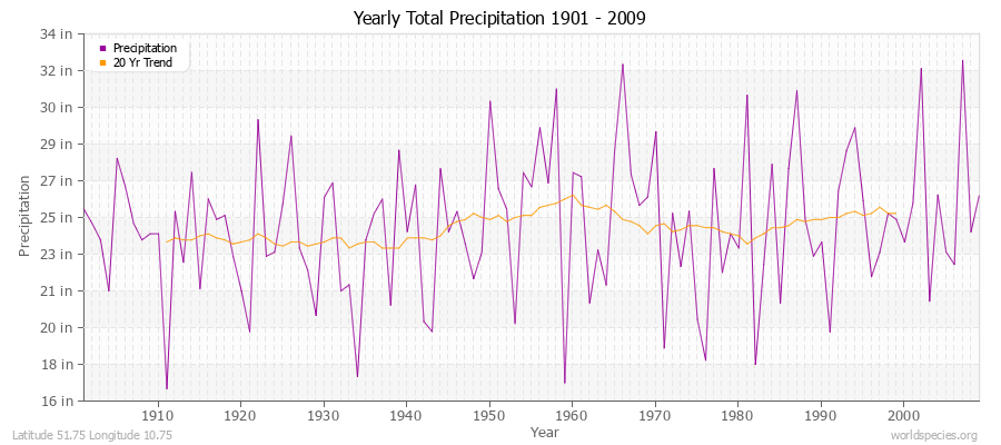 Yearly Total Precipitation 1901 - 2009 (English) Latitude 51.75 Longitude 10.75