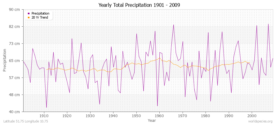 Yearly Total Precipitation 1901 - 2009 (Metric) Latitude 51.75 Longitude 10.75
