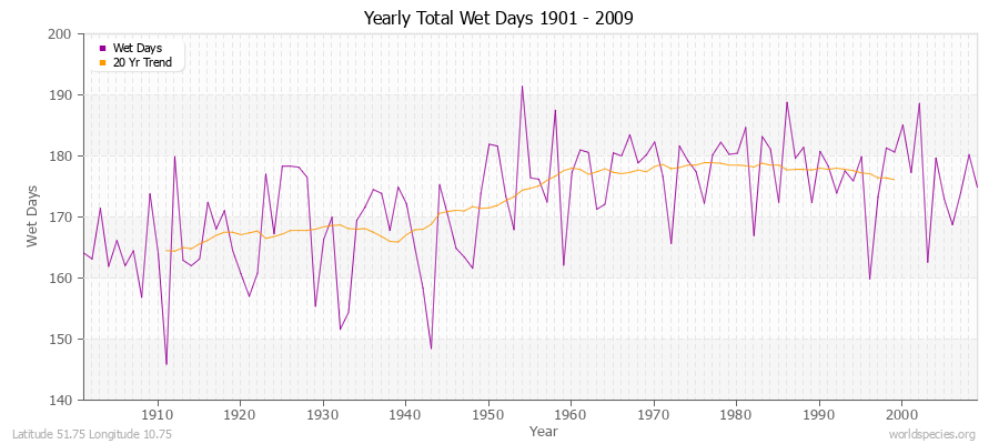 Yearly Total Wet Days 1901 - 2009 Latitude 51.75 Longitude 10.75