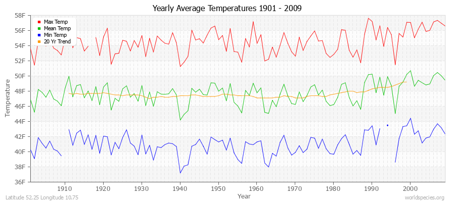 Yearly Average Temperatures 2010 - 2009 (English) Latitude 52.25 Longitude 10.75