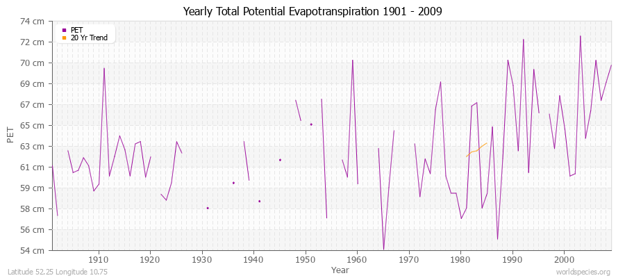 Yearly Total Potential Evapotranspiration 1901 - 2009 (Metric) Latitude 52.25 Longitude 10.75