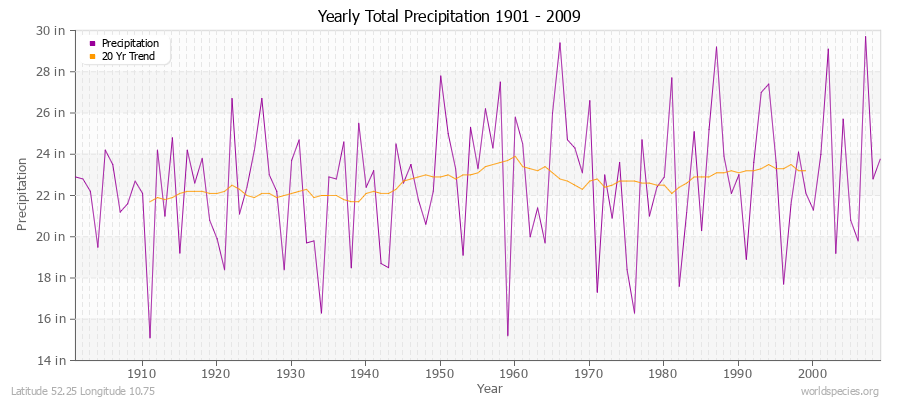 Yearly Total Precipitation 1901 - 2009 (English) Latitude 52.25 Longitude 10.75